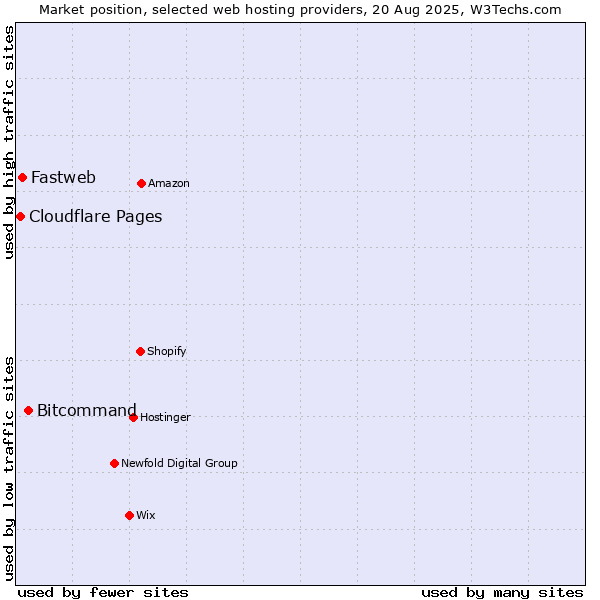 Market position of Bitcommand vs. Fastweb vs. Cloudflare Pages