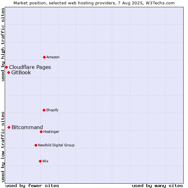 Market position of Bitcommand vs. GitBook vs. Cloudflare Pages