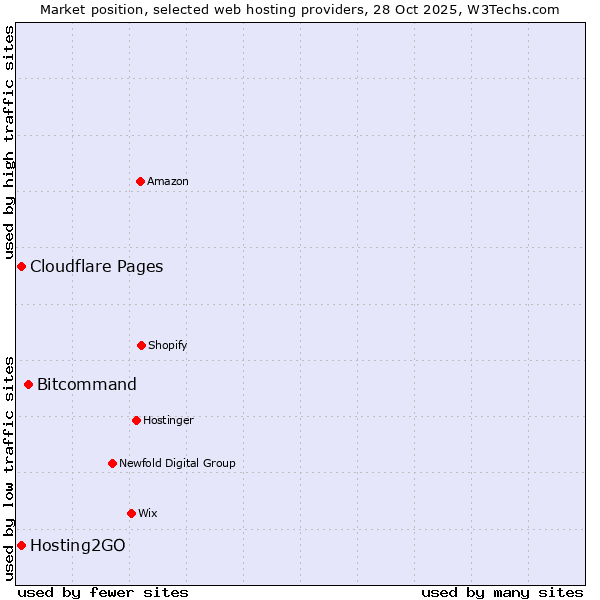 Market position of Bitcommand vs. Hosting2GO vs. Cloudflare Pages