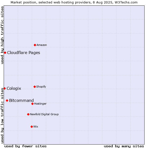 Market position of Bitcommand vs. Cloudflare Pages vs. Cologix