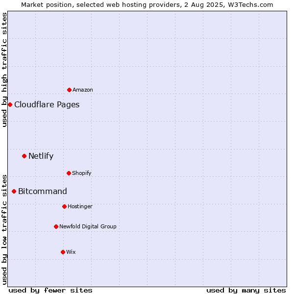 Market position of Netlify vs. Bitcommand vs. Cloudflare Pages