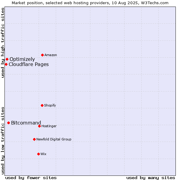 Market position of Bitcommand vs. Optimizely vs. Cloudflare Pages
