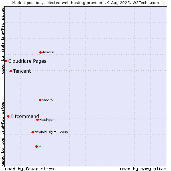 Market position of Tencent vs. Bitcommand vs. Cloudflare Pages