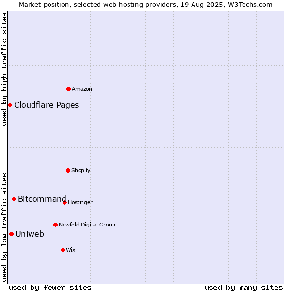 Market position of Bitcommand vs. Uniweb vs. Cloudflare Pages
