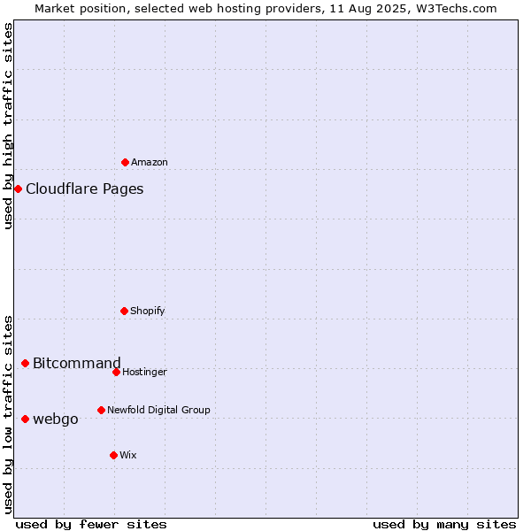 Market position of Bitcommand vs. webgo vs. Cloudflare Pages