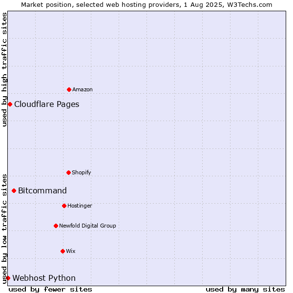Market position of Bitcommand vs. Cloudflare Pages vs. Webhost Python