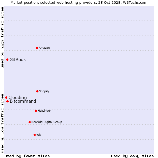 Market position of Bitcommand vs. GitBook vs. Clouding