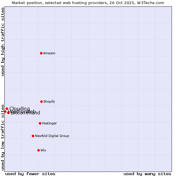 Market position of Bitcommand vs. Clouding vs. HostForWeb
