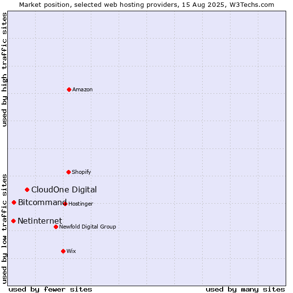Market position of CloudOne Digital vs. Bitcommand vs. Netinternet