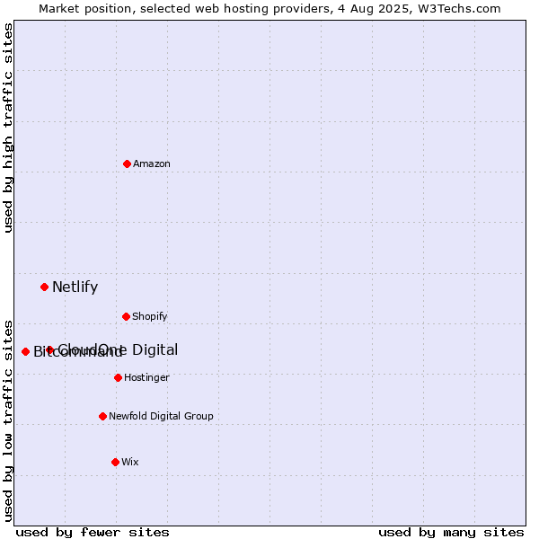 Market position of CloudOne Digital vs. Netlify vs. Bitcommand