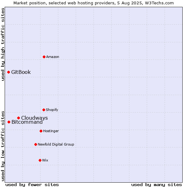 Market position of Cloudways vs. Bitcommand vs. GitBook