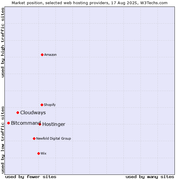 Market position of Hostinger vs. Cloudways vs. Bitcommand