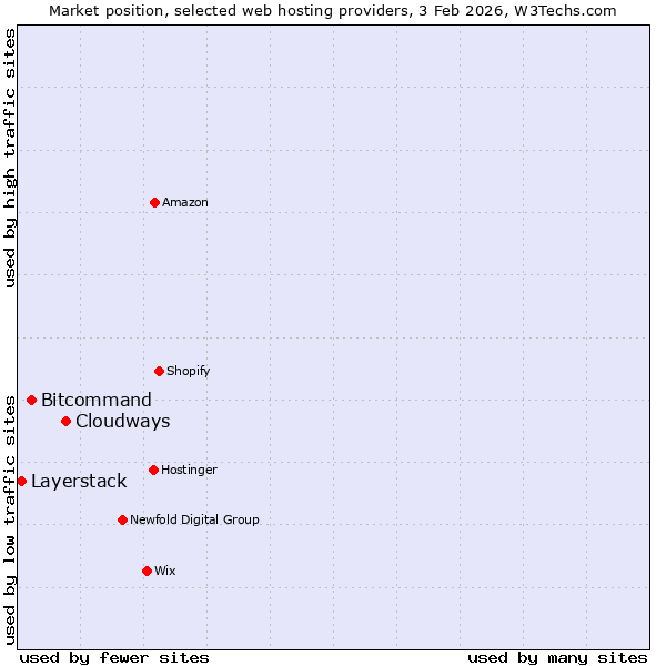 Market position of Cloudways vs. Bitcommand vs. Layerstack