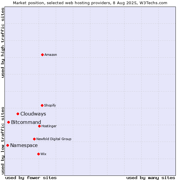 Market position of Cloudways vs. Bitcommand vs. Namespace