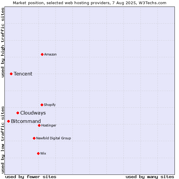 Market position of Cloudways vs. Tencent vs. Bitcommand