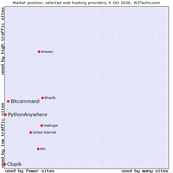Market position of Bitcommand vs. PythonAnywhere vs. Clupik