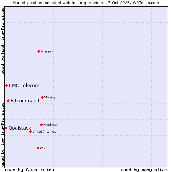 Market position of Bitcommand vs. CMC Telecom vs. Opalstack
