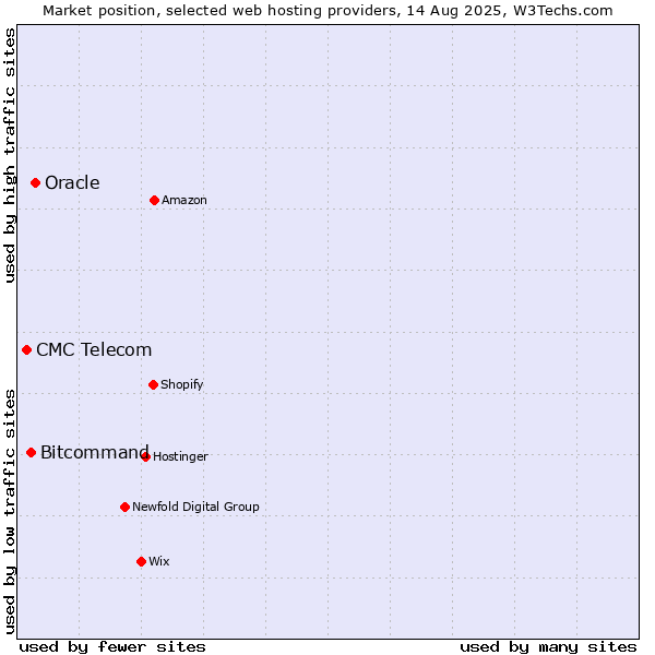 Market position of Oracle vs. Bitcommand vs. CMC Telecom