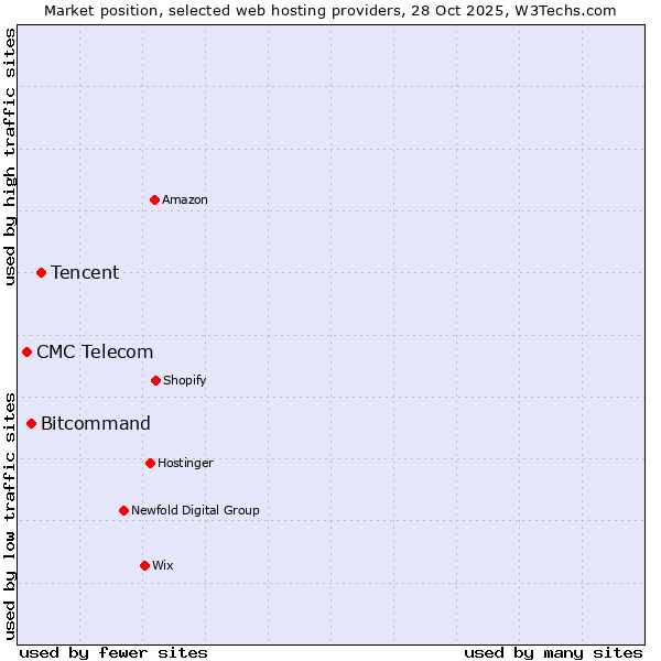 Market position of Tencent vs. Bitcommand vs. CMC Telecom