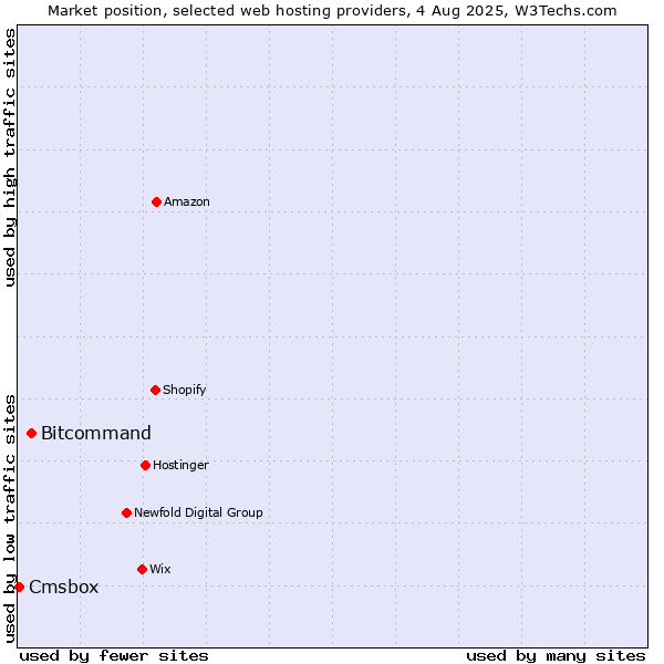 Market position of Bitcommand vs. Cmsbox