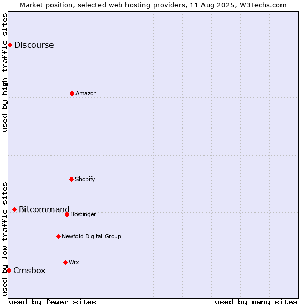Market position of Bitcommand vs. Discourse vs. Cmsbox