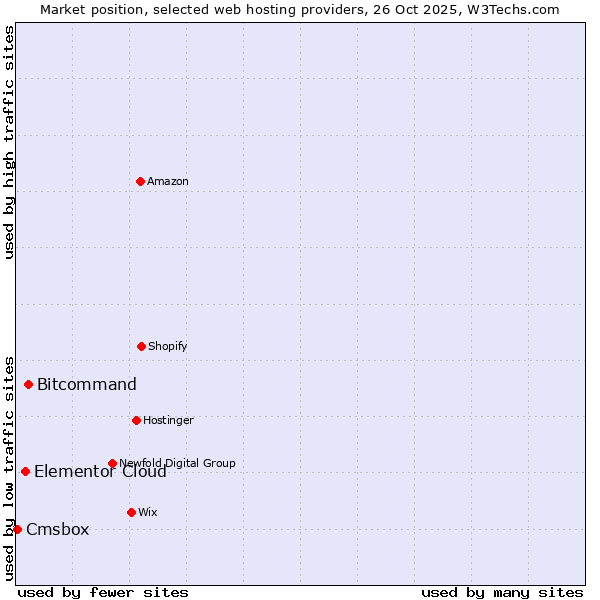 Market position of Bitcommand vs. Elementor Cloud vs. Cmsbox