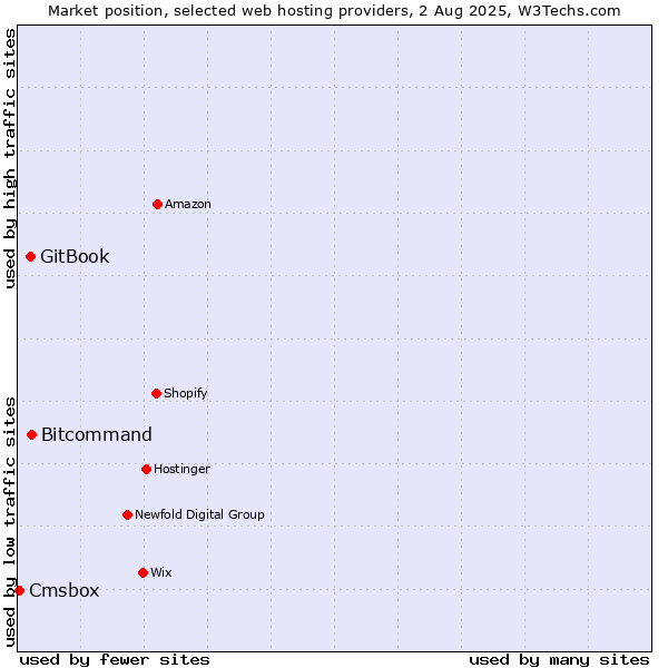 Market position of Bitcommand vs. GitBook vs. Cmsbox