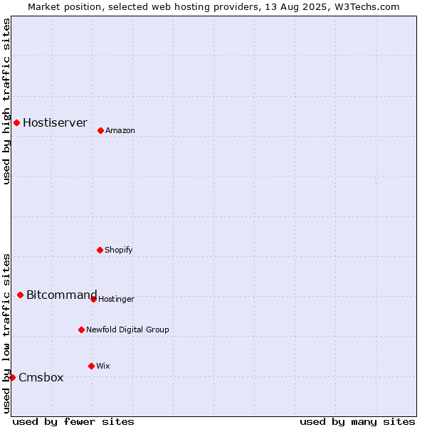 Market position of Bitcommand vs. Hostiserver vs. Cmsbox