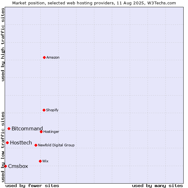 Market position of Bitcommand vs. Hosttech vs. Cmsbox