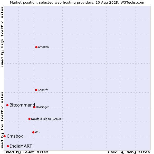 Market position of IndiaMART vs. Bitcommand vs. Cmsbox
