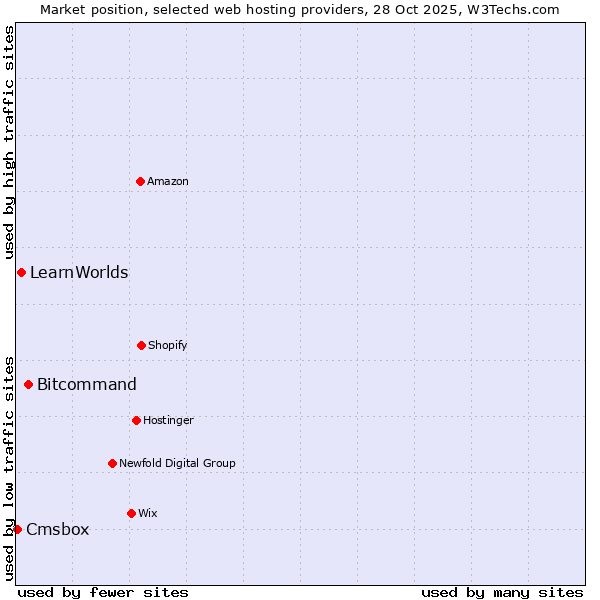 Market position of Bitcommand vs. LearnWorlds vs. Cmsbox