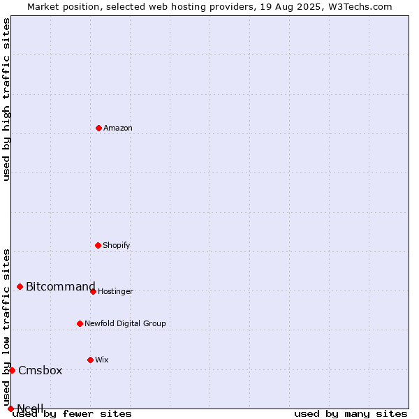 Market position of Bitcommand vs. Cmsbox vs. Ncell
