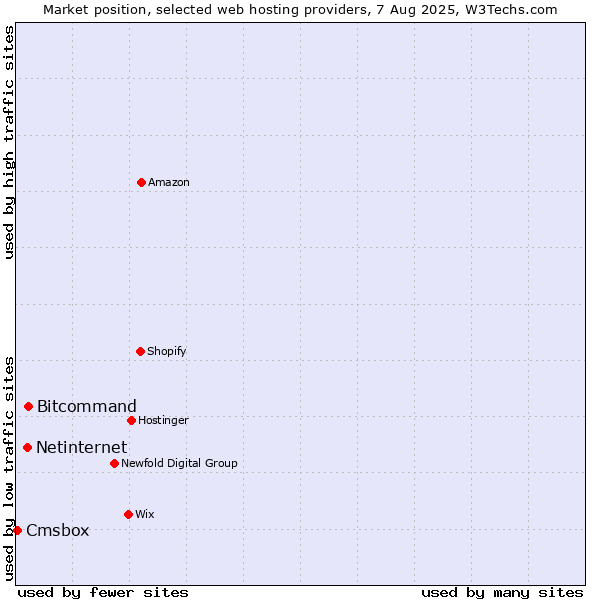 Market position of Bitcommand vs. Netinternet vs. Cmsbox