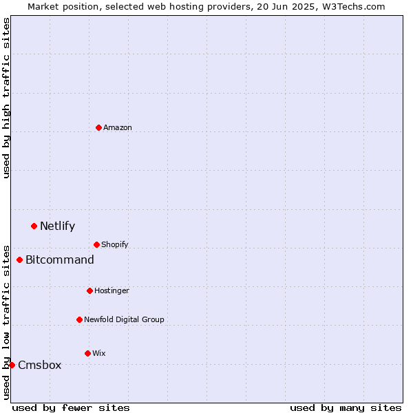Market position of Netlify vs. Bitcommand vs. Cmsbox
