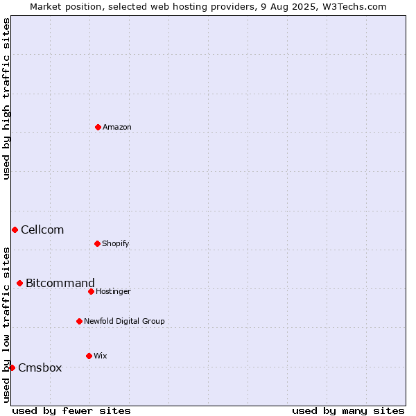 Market position of Bitcommand vs. Cellcom vs. Cmsbox