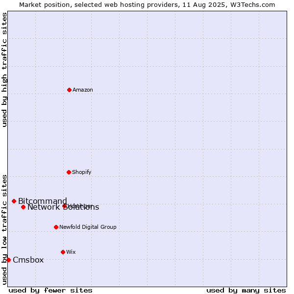 Market position of Network Solutions vs. Bitcommand vs. Cmsbox