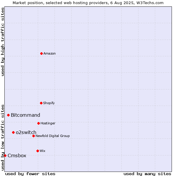Market position of o2switch vs. Bitcommand vs. Cmsbox