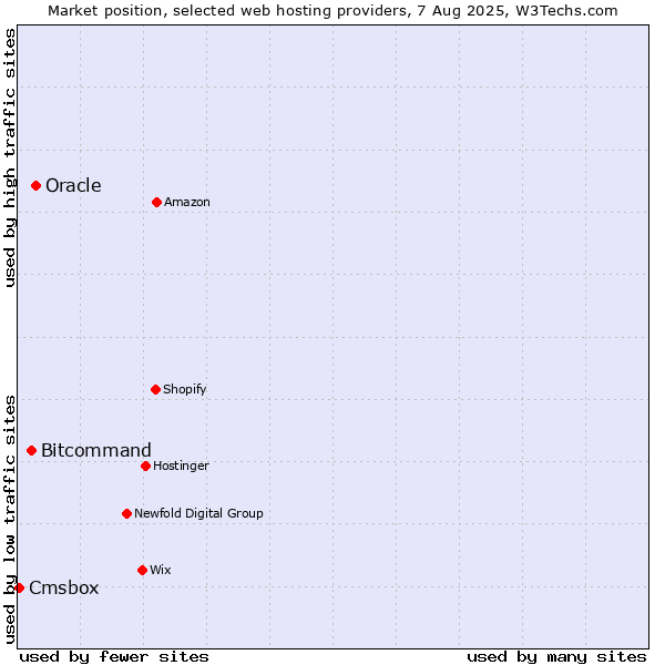 Market position of Oracle vs. Bitcommand vs. Cmsbox