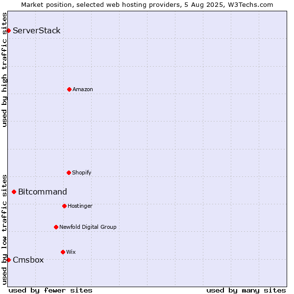Market position of Bitcommand vs. Cmsbox vs. ServerStack