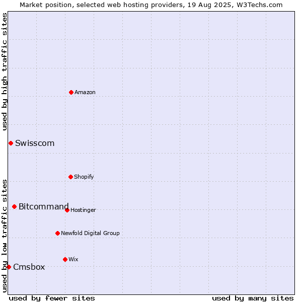 Market position of Bitcommand vs. Swisscom vs. Cmsbox