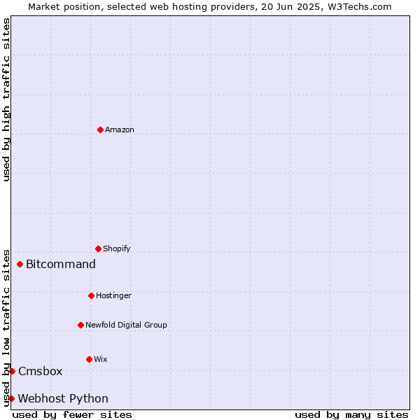 Market position of Bitcommand vs. Cmsbox vs. Webhost Python