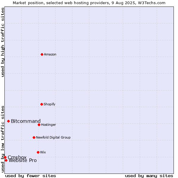 Market position of Bitcommand vs. Website Pro vs. Cmsbox