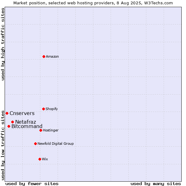 Market position of Netafraz vs. Bitcommand vs. Cnservers
