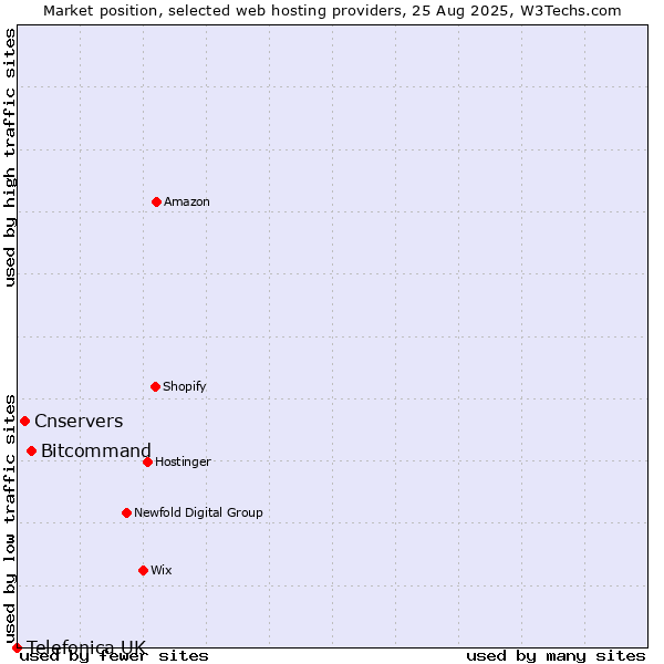 Market position of Bitcommand vs. Cnservers vs. Telefonica UK