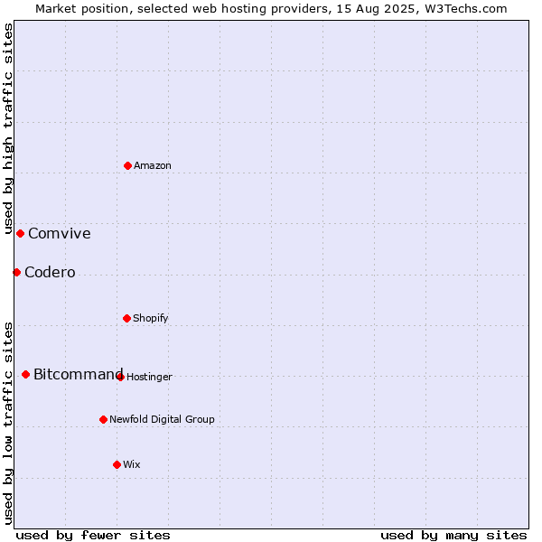 Market position of Bitcommand vs. Comvive vs. Codero