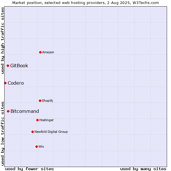Market position of Bitcommand vs. GitBook vs. Codero
