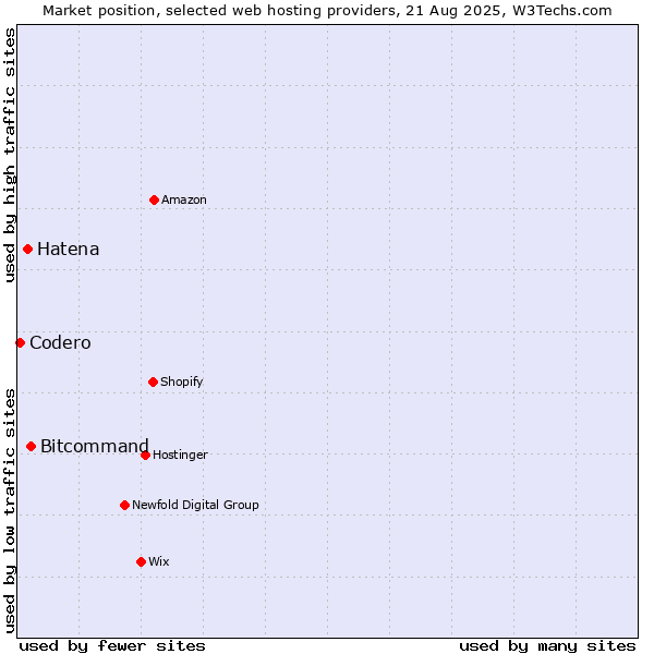 Market position of Bitcommand vs. Hatena vs. Codero