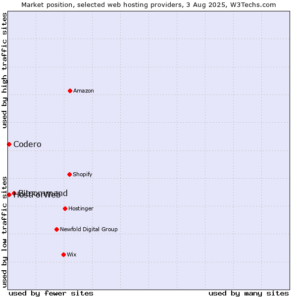 Market position of Bitcommand vs. Codero vs. HostForWeb