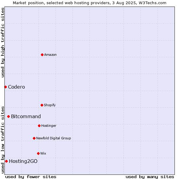 Market position of Bitcommand vs. Hosting2GO vs. Codero
