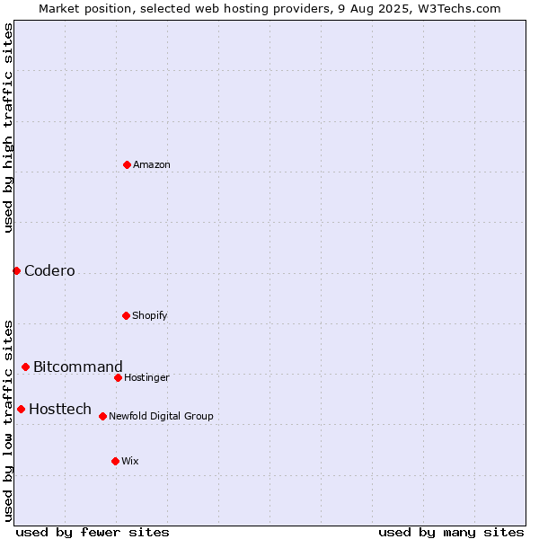 Market position of Bitcommand vs. Hosttech vs. Codero